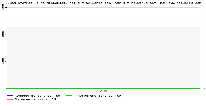 ���������� �� ���������� ns1.sim-networks.com. ns2.sim-networks.com. ns3.sim-networks.com.